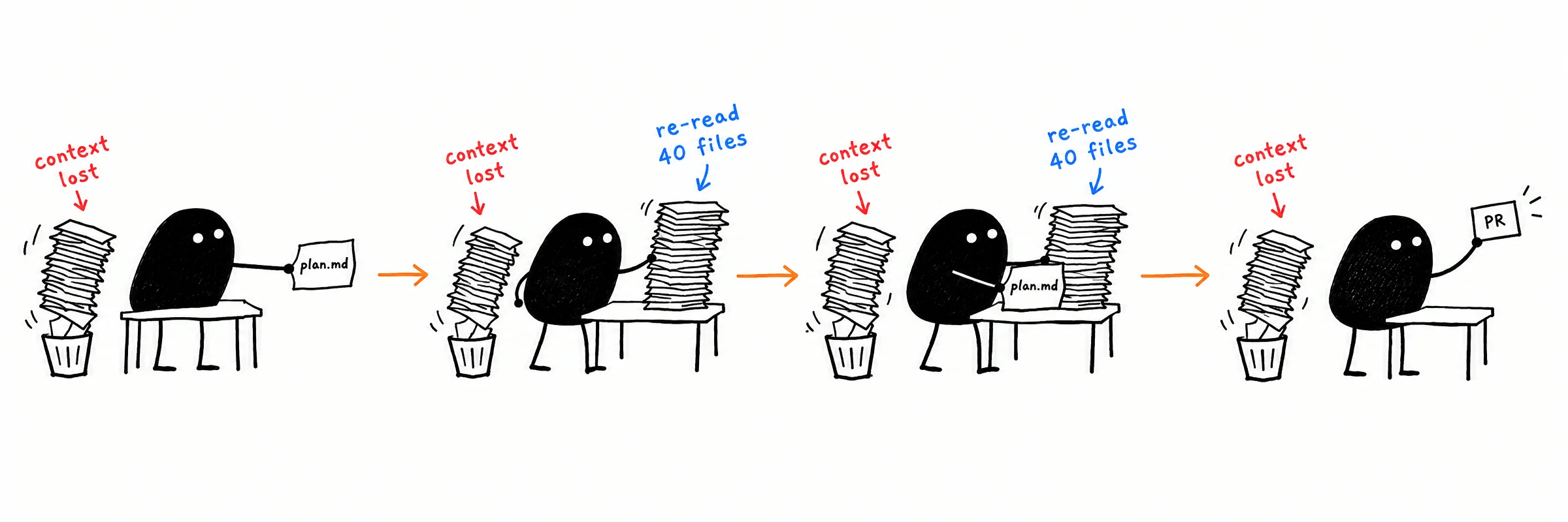 Four agents in a relay, each passing a thin plan.md to the next while its stack of context goes in the trash
