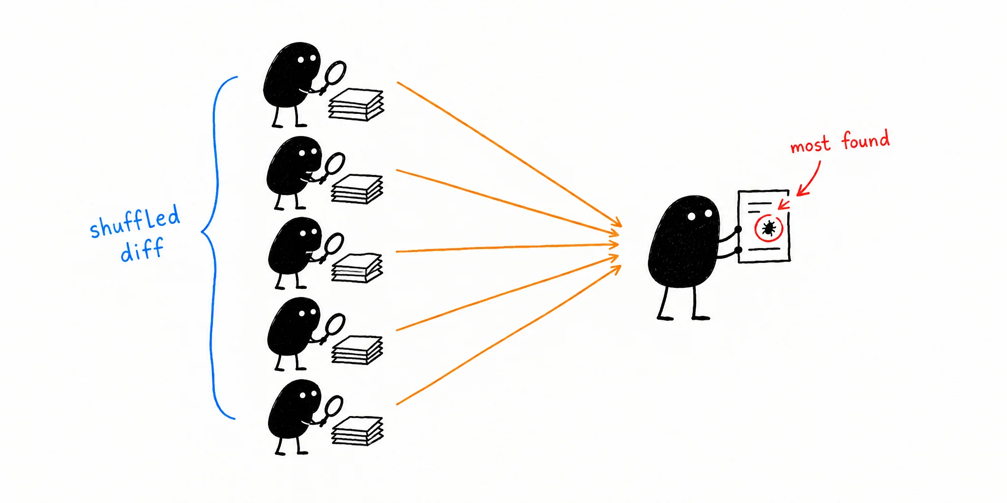 Five agents review shuffled copies of the diff in parallel; their findings converge on the most found bug