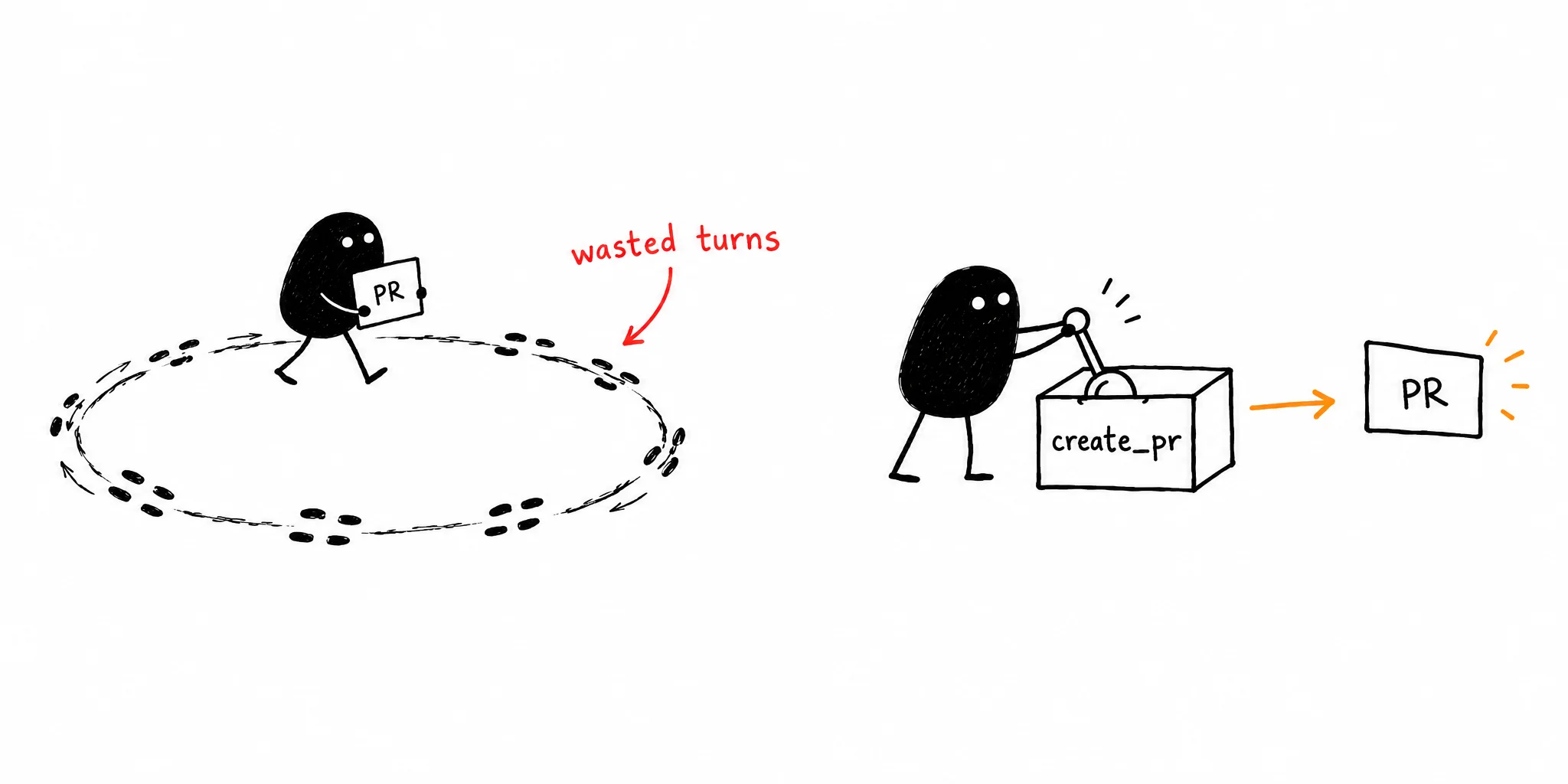 One agent walks in circles wasting turns; another pulls a create_pr lever and gets a PR in one step
